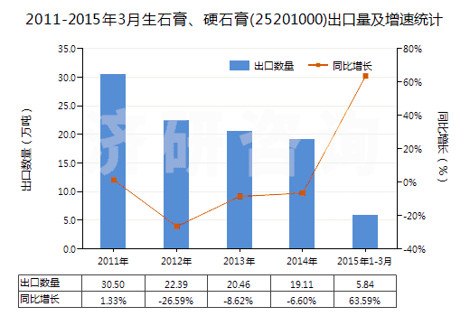 2011-2015年3月生石膏、硬石膏(25201000)出口量及增速統(tǒng)計